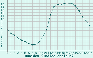 Courbe de l'humidex pour Saint-Bonnet-de-Bellac (87)