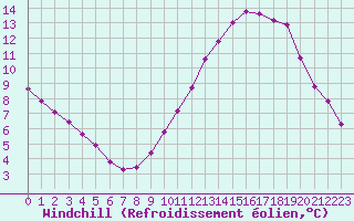 Courbe du refroidissement olien pour Arles (13)