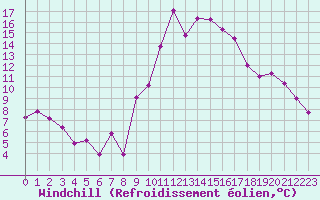 Courbe du refroidissement olien pour Montpellier (34)