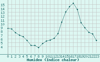 Courbe de l'humidex pour Sainte-Ouenne (79)