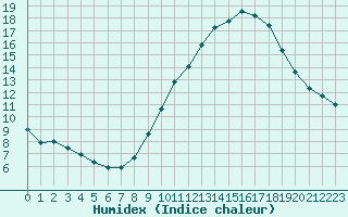 Courbe de l'humidex pour Combs-la-Ville (77)