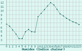 Courbe de l'humidex pour Luc-sur-Orbieu (11)