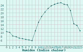 Courbe de l'humidex pour Saint-Mdard-d'Aunis (17)