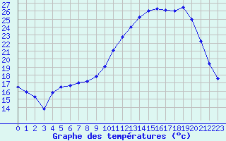 Courbe de tempratures pour Valognes (50)