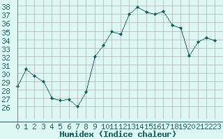 Courbe de l'humidex pour Cap Cpet (83)