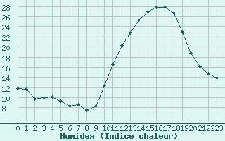 Courbe de l'humidex pour Montauban (82)