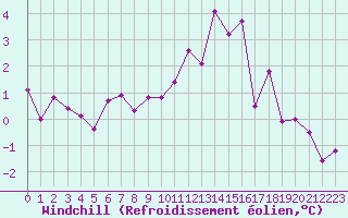 Courbe du refroidissement olien pour Dole-Tavaux (39)