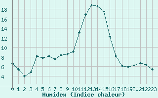 Courbe de l'humidex pour Chambry / Aix-Les-Bains (73)