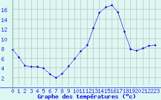 Courbe de tempratures pour Saint-Igneuc (22)