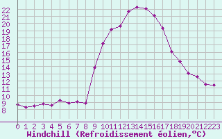 Courbe du refroidissement olien pour Xonrupt-Longemer (88)