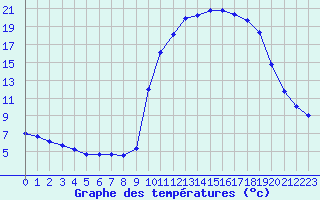 Courbe de tempratures pour La Javie (04)