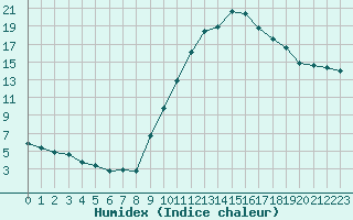 Courbe de l'humidex pour Eygliers (05)