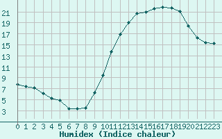 Courbe de l'humidex pour Carrion de Calatrava (Esp)