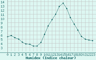 Courbe de l'humidex pour Auffargis (78)