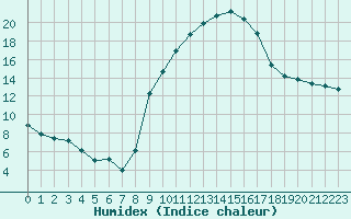 Courbe de l'humidex pour Saint-Jean-de-Vedas (34)