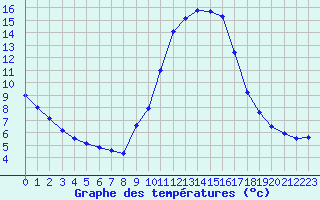 Courbe de tempratures pour La Javie (04)