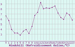 Courbe du refroidissement olien pour Ile Rousse (2B)