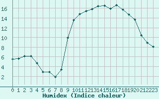 Courbe de l'humidex pour Hyres (83)