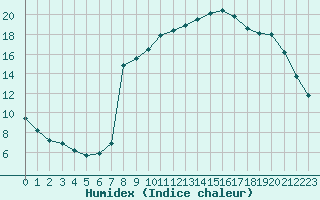 Courbe de l'humidex pour Le Touquet (62)