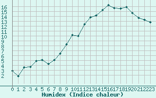 Courbe de l'humidex pour Carcassonne (11)