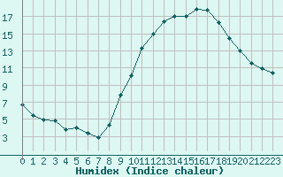 Courbe de l'humidex pour Gourdon (46)