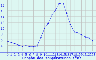 Courbe de tempratures pour Champtercier (04)