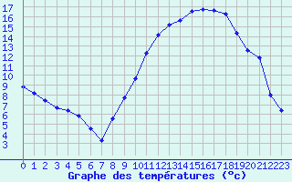 Courbe de tempratures pour Nonaville (16)