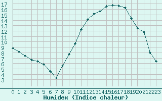 Courbe de l'humidex pour Nonaville (16)