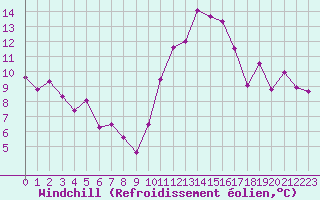 Courbe du refroidissement olien pour Brigueuil (16)