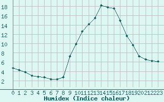 Courbe de l'humidex pour Champtercier (04)