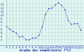 Courbe de tempratures pour Treize-Vents (85)