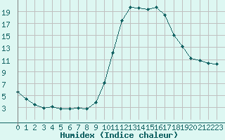 Courbe de l'humidex pour Guidel (56)