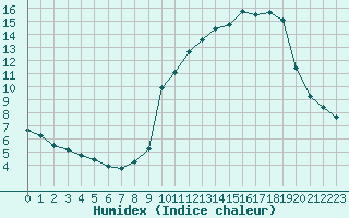 Courbe de l'humidex pour Saint-Vran (05)