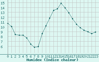 Courbe de l'humidex pour Malbosc (07)