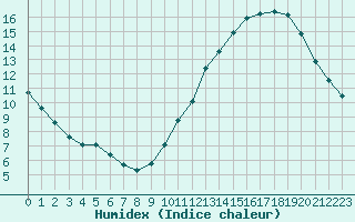 Courbe de l'humidex pour Besn (44)