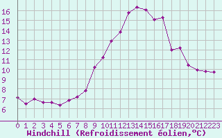 Courbe du refroidissement olien pour Cap Cpet (83)