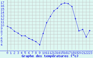 Courbe de tempratures pour Blois (41)