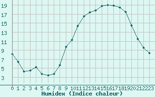 Courbe de l'humidex pour Grenoble/St-Etienne-St-Geoirs (38)