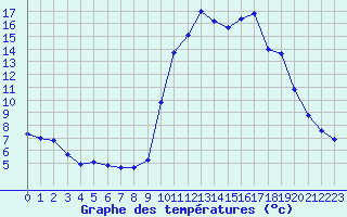 Courbe de tempratures pour Ploudalmezeau (29)