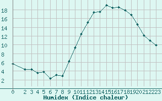 Courbe de l'humidex pour Arles (13)