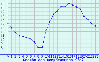 Courbe de tempratures pour Corsept (44)