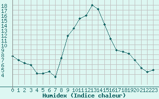 Courbe de l'humidex pour Dounoux (88)