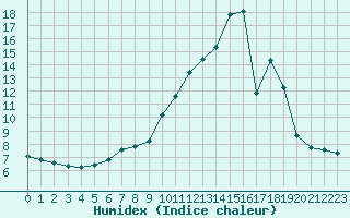 Courbe de l'humidex pour Variscourt (02)