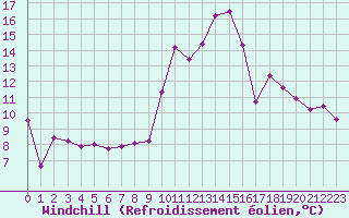 Courbe du refroidissement olien pour Embrun (05)