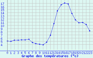 Courbe de tempratures pour Castellbell i el Vilar (Esp)