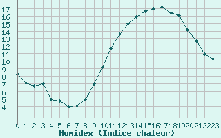 Courbe de l'humidex pour Caen (14)