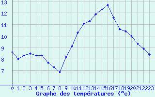 Courbe de tempratures pour Valleroy (54)