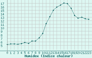 Courbe de l'humidex pour Sandillon (45)