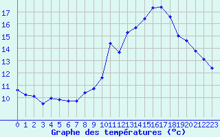 Courbe de tempratures pour Saint-Sorlin-en-Valloire (26)