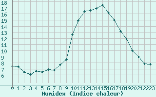 Courbe de l'humidex pour Bastia (2B)